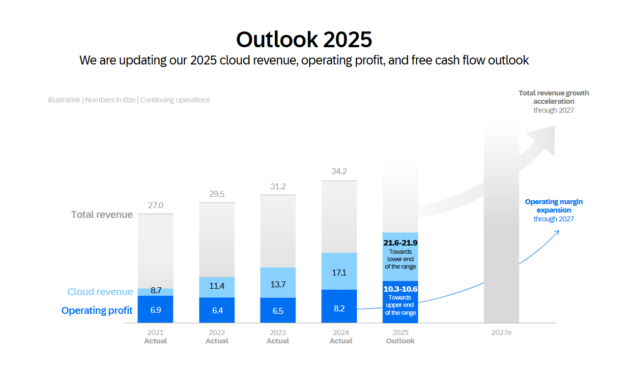 SAP 2025년 매출 및 향후 전망치