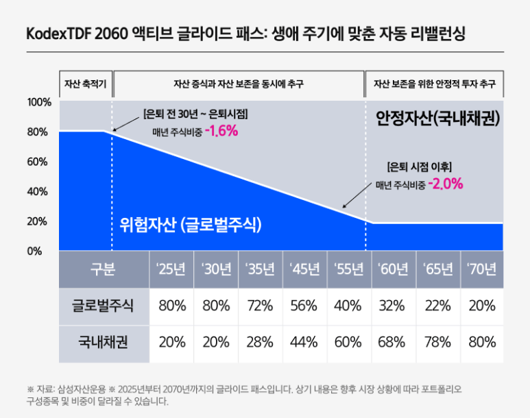 글라이드 패스 전략 예시