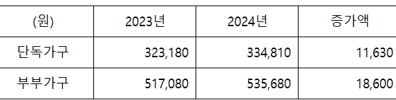 국민연금 수령액 인상