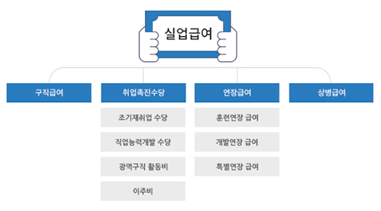 실업급여_종류를_나타낸_사진