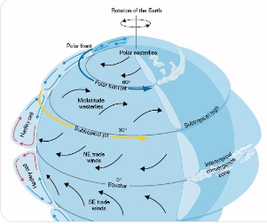 지구 대기 순환과 기압 차이로 만들어 지는 바람의 구조 설명