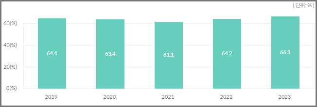 최근-5년-연도별-대학-졸업자-평균-취업률