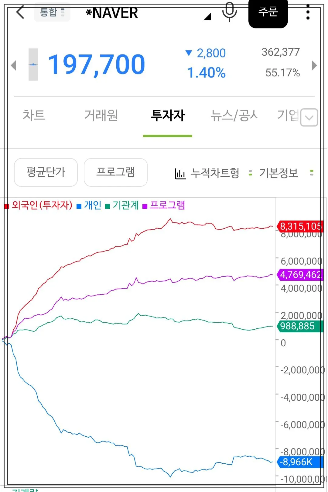 네이버-수급-현황