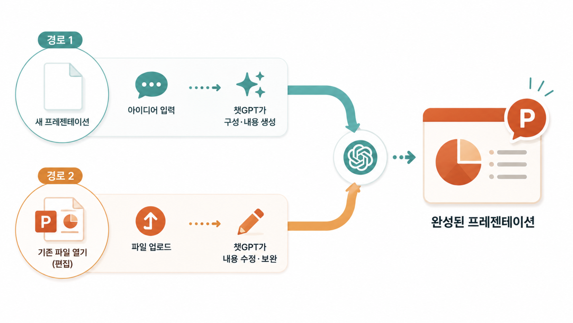 챗GPT 파워포인트 사용법 두 가지, 새로 만들기와 기존 파일 수정하기