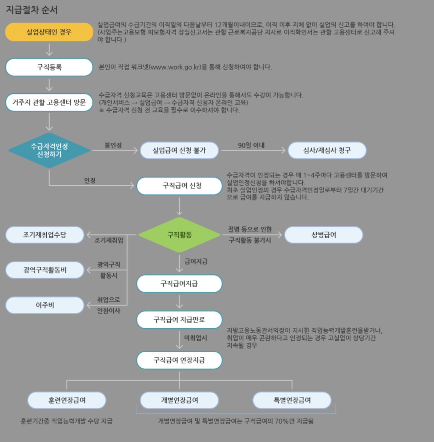 실업급여 조건 및 모의계산