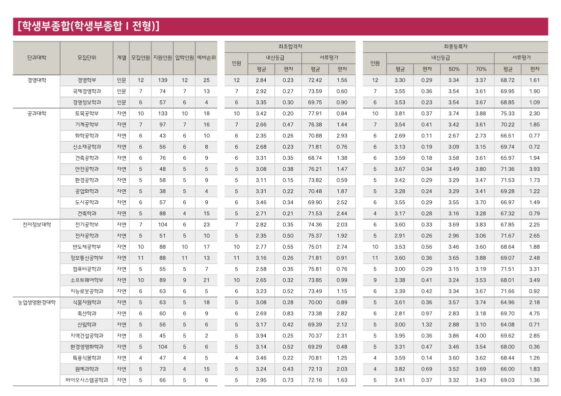 충북대 수시등급 학생부종합 1전형 사진 2
