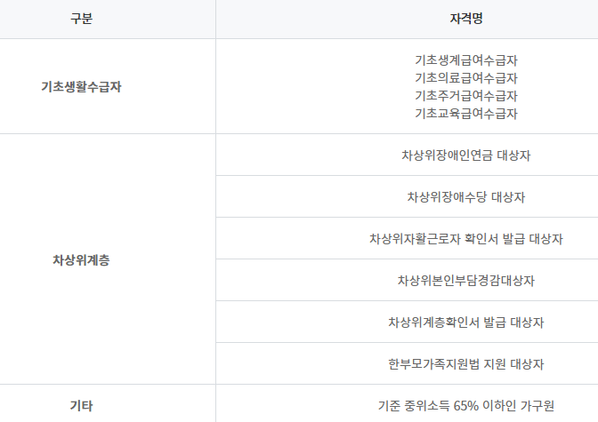 평생교육바우처 신청자격 표