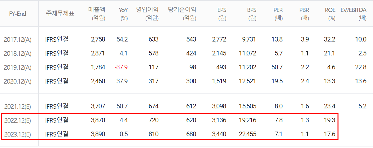 테스 - 컨센서스(2022.03)