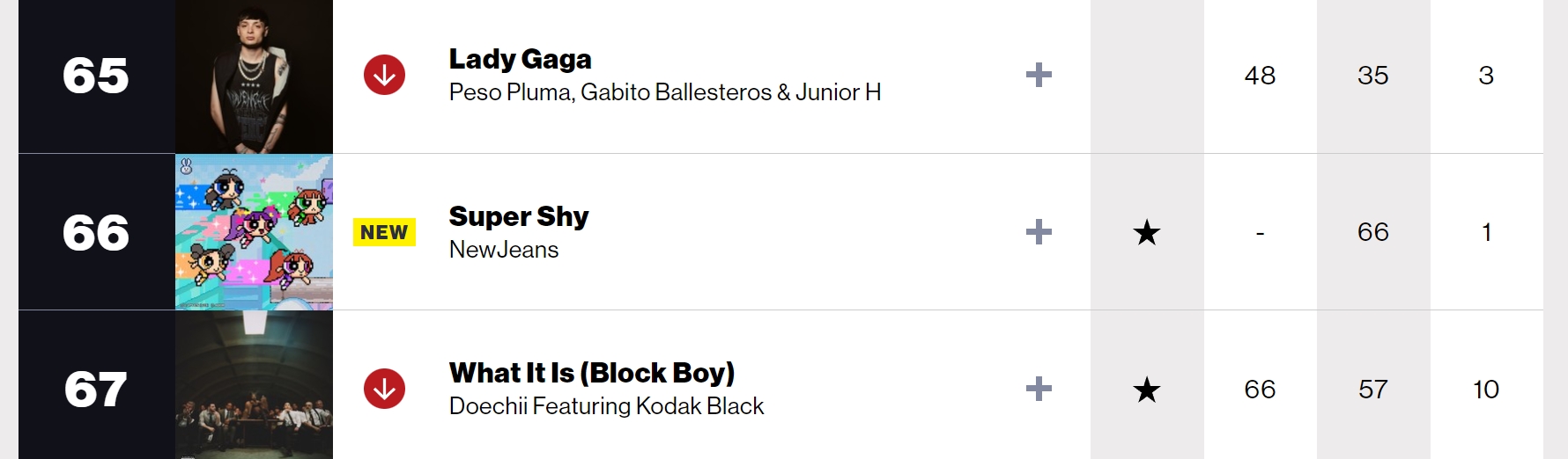 빌보드HOT100 'Super Shy' 66위 진입. 커리어하이 (23.07.18 기준)