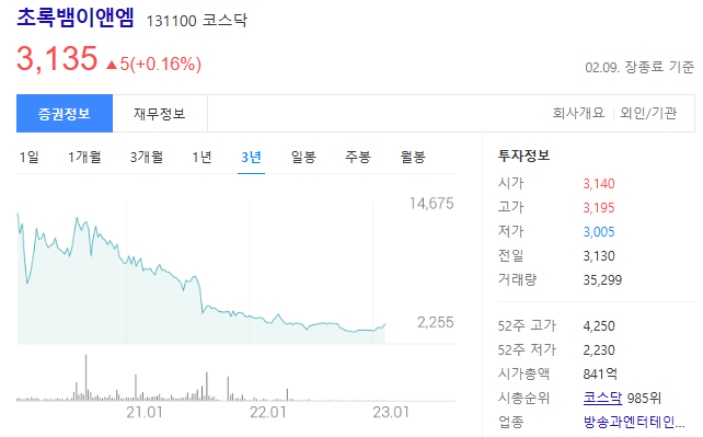 초록뱀이앤엠의 주가는 3135원
