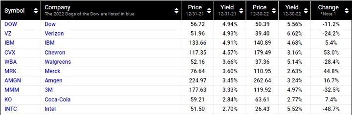 2022년-다우의개-종목별성과