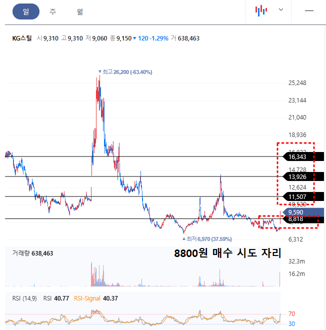 KG스틸 일봉차트