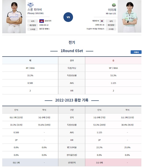 6 set 여자단식 블루원리조트 스롱 피아비 vs TS샴푸 푸라닭 이미래 당구선수 경기결과