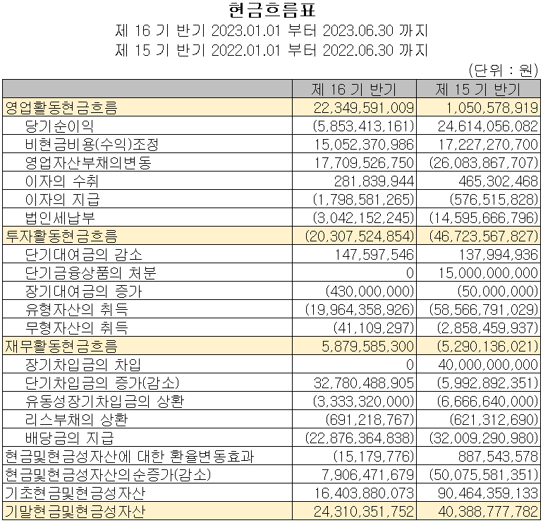 PI첨단소재 - 현금흐름표