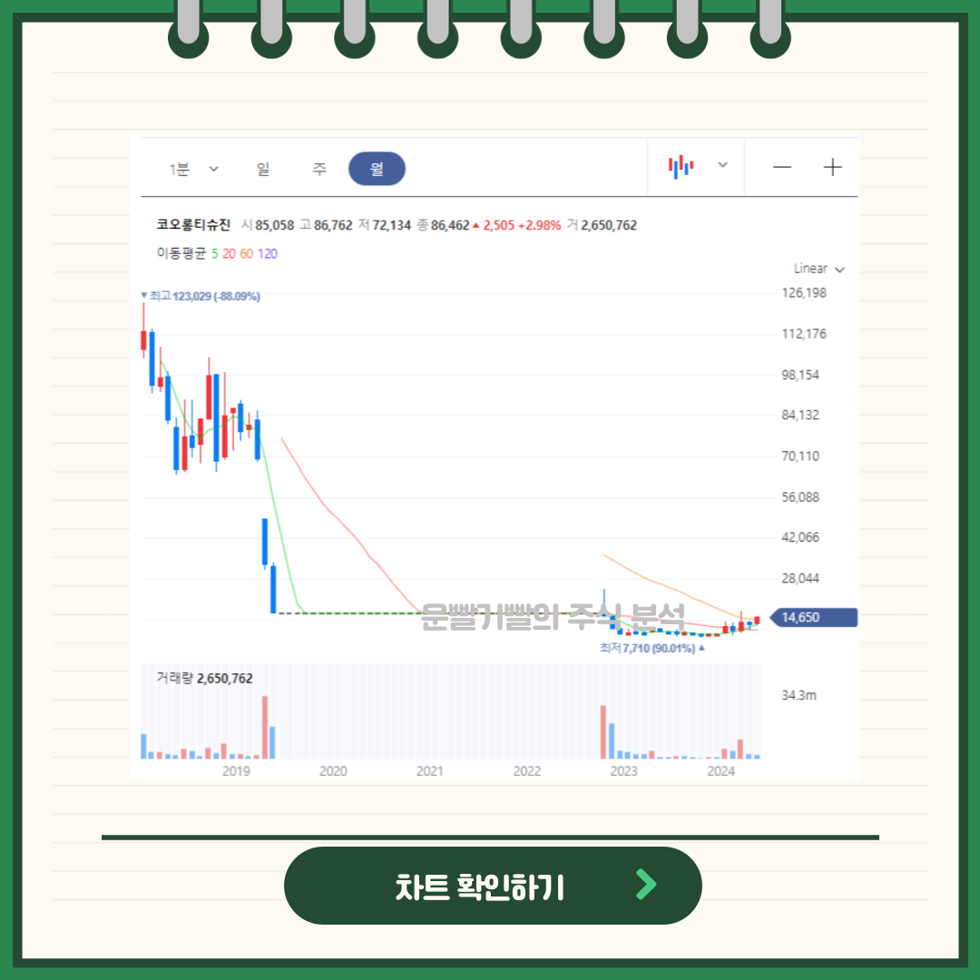 코오롱티슈진 일봉/월봉차트