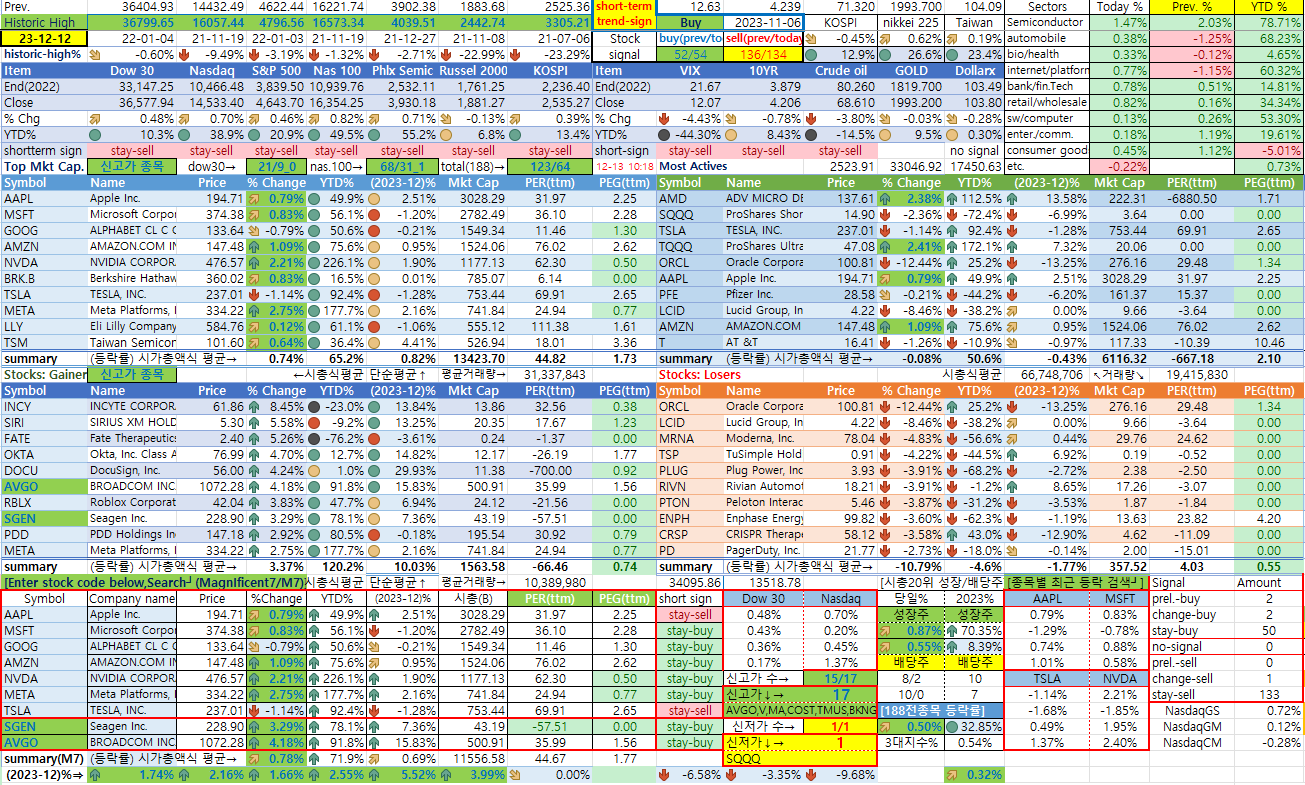 12/12일 미국 종합 상황판