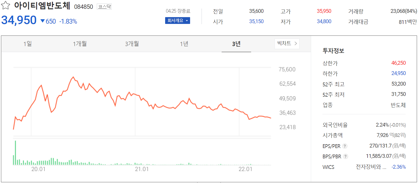 아이티엠반도체 - 주가 정보(2022.04.25)