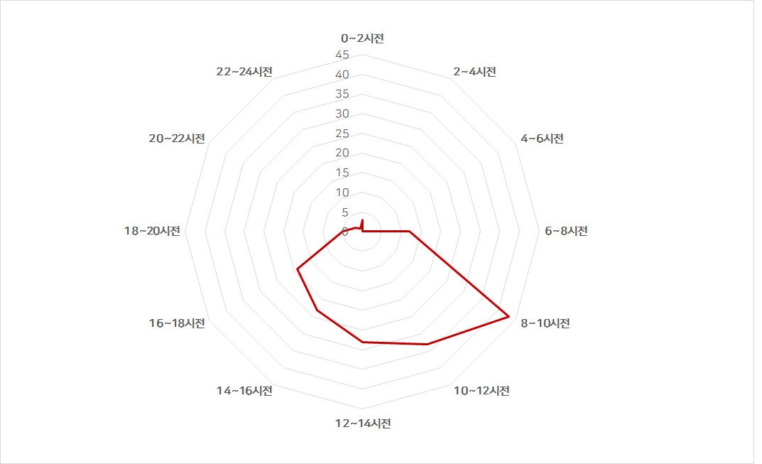 2021년 상반기 시간대별 재해자
