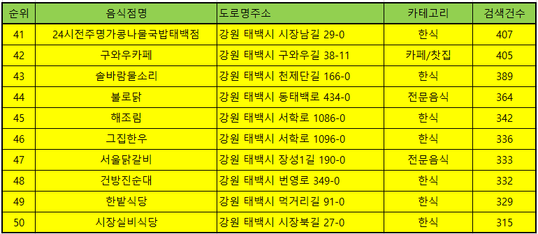강원도 태백 맛집 방문순위 TOP50