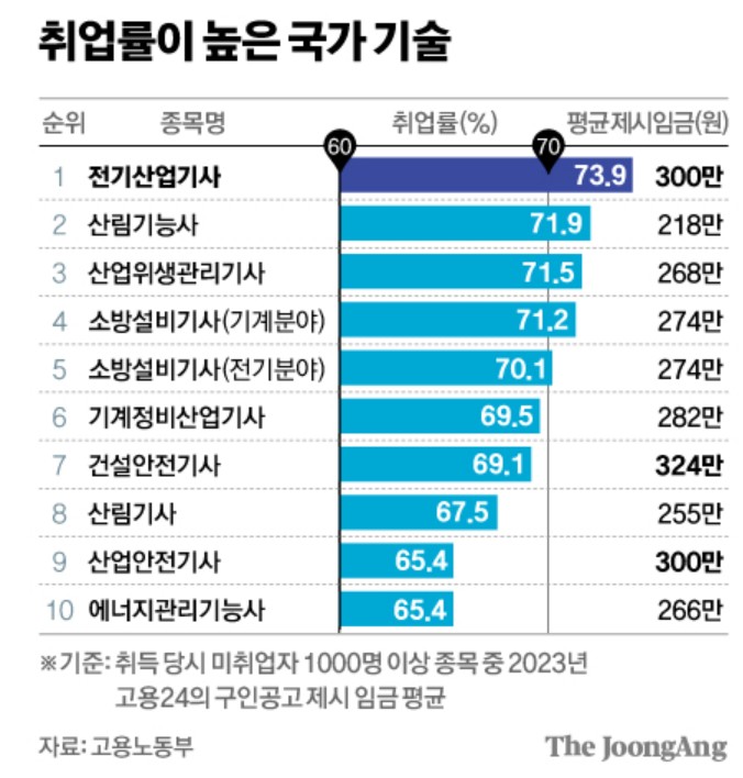 50대 60대 은퇴후 돈 되는 국가 기술 자격증