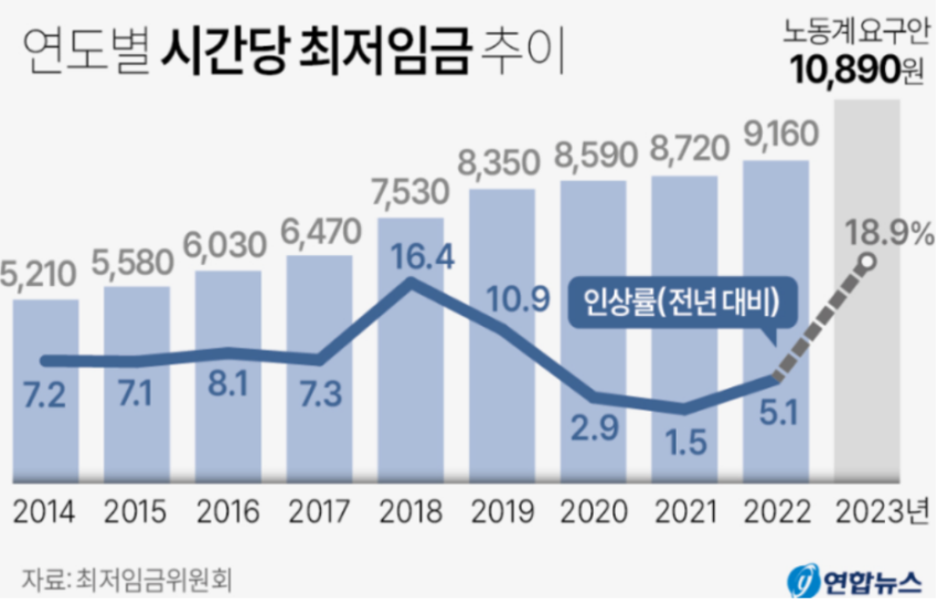 2023년 최저 임금, 월급 계산, 인상률 요약