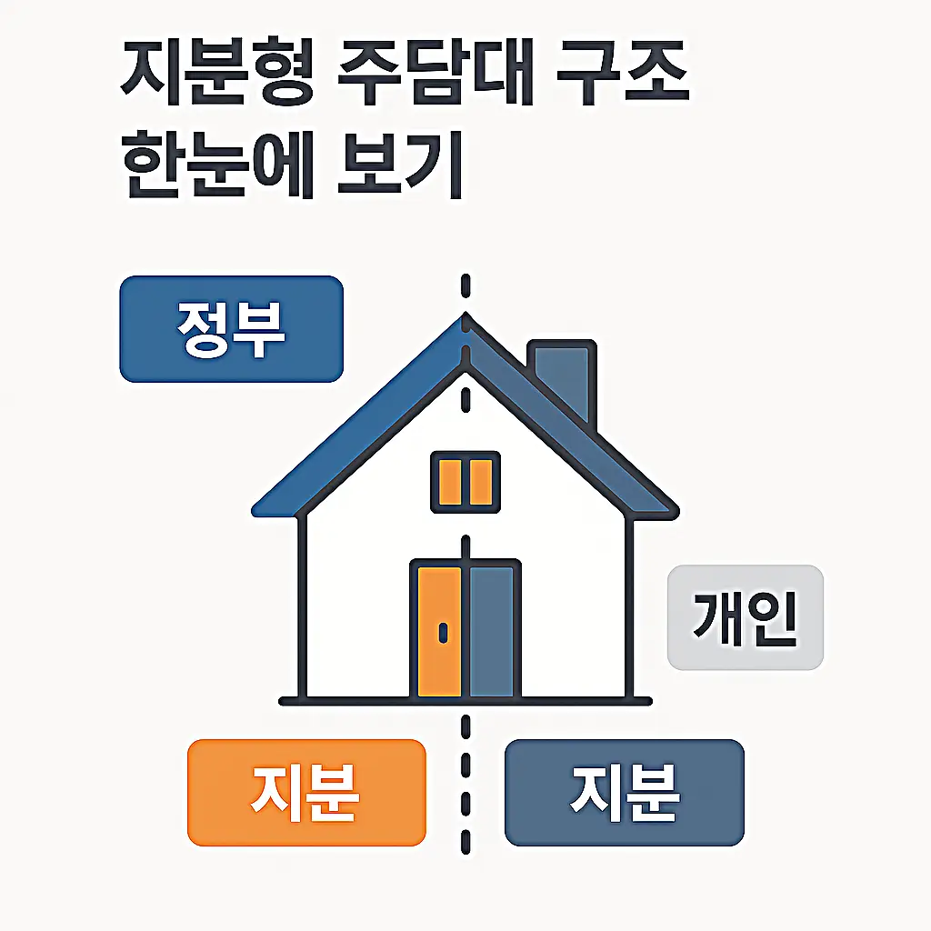 청년&middot;무주택자 필독&amp;#44; 2025 지분형 주택담보대출 총정리 