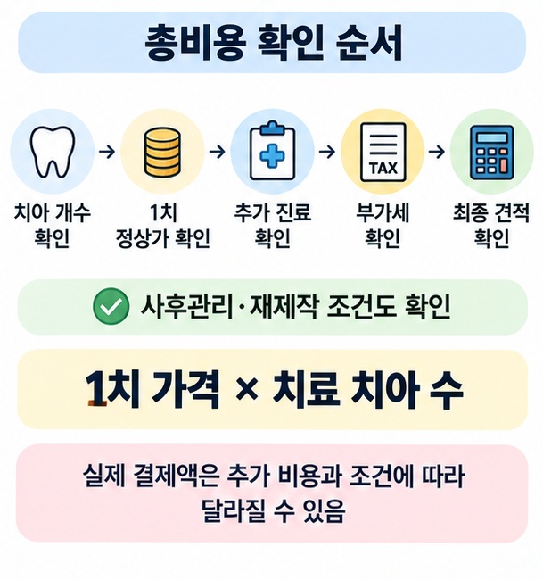 라미네이트 총비용 계산과 부가세 추가 비용 확인 순서를 정리한 인포그래픽