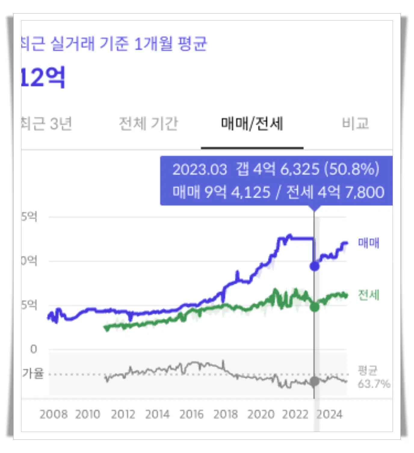 매매가-전세가-모습