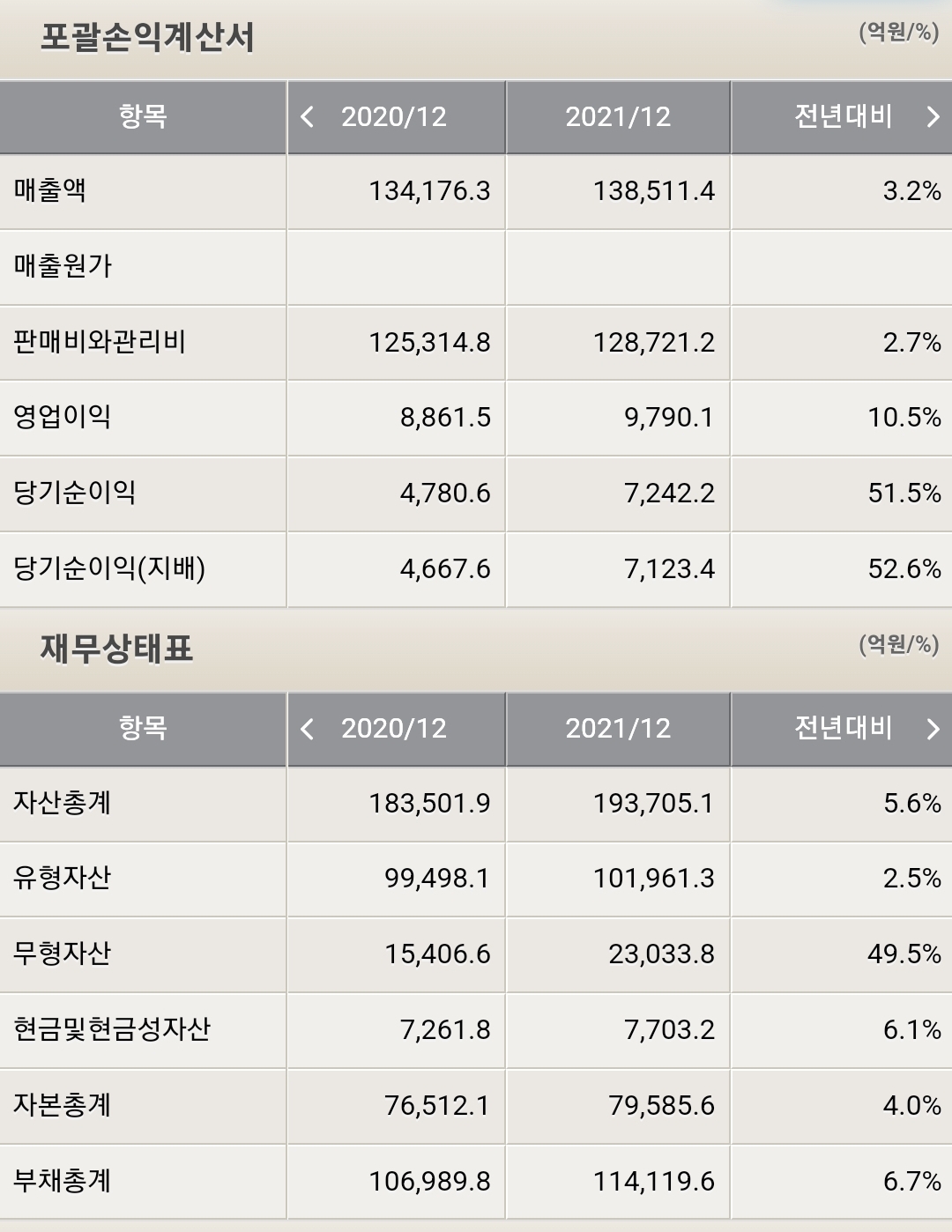LG유플러스 재무제표