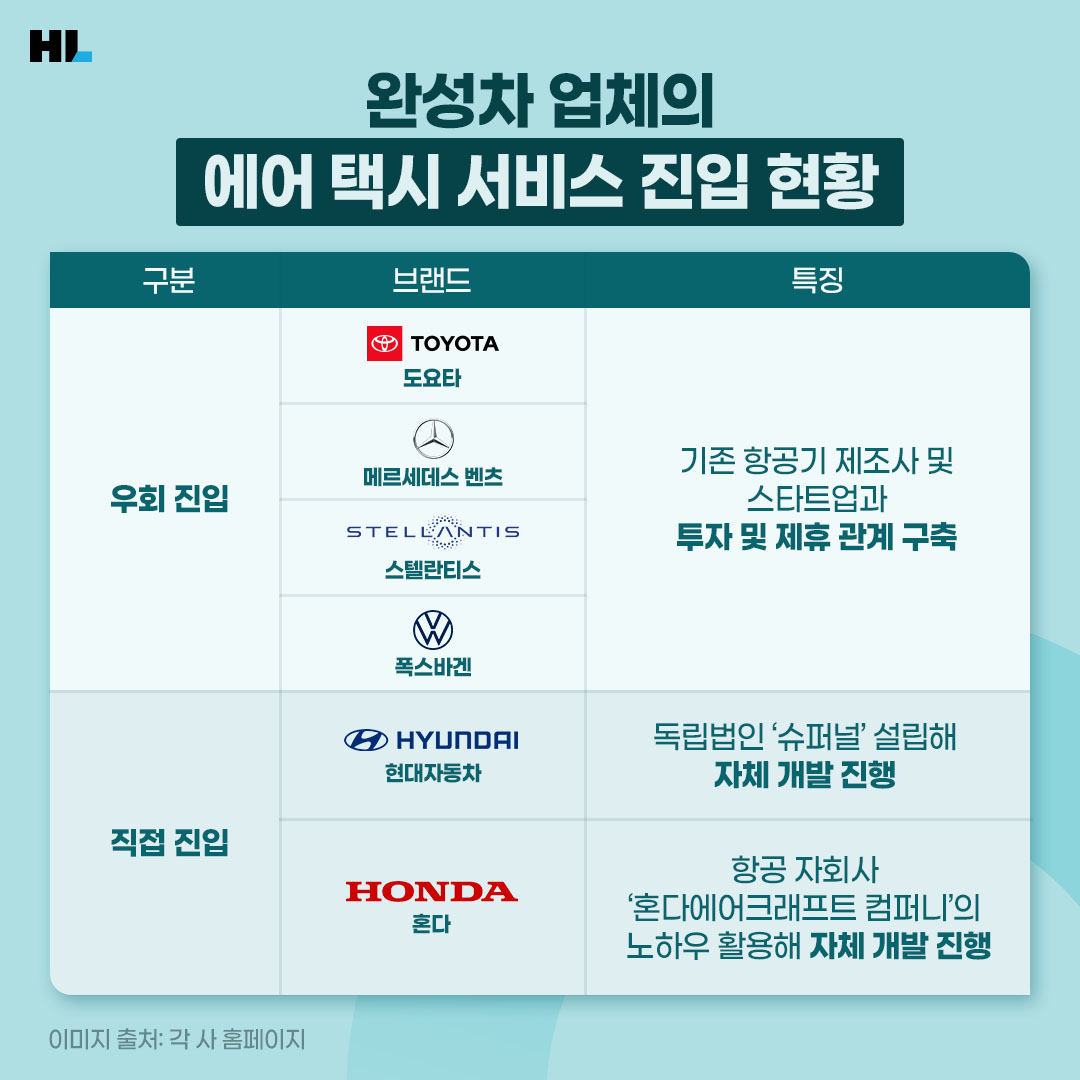 완성차 업체의 에어 택시 서비스 진입 현황
[우회진입]
도요타, 메르세데스 벤츠, 스텔란티스, 폭스바겐
: 기존 항공기 제조사 및 스타트업과 투자 및 제휴 관계 구축

[직적 진입]
현대자동차(독립법인 '슈퍼널' 설립해 자체 개발 진행)
혼다(항공 자회사 '혼다에어크래프트 컴퍼니'의 노하우 활용해 자체 개발 진행)