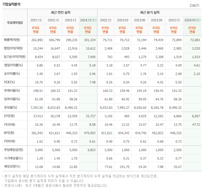 CJ제일제당_실적