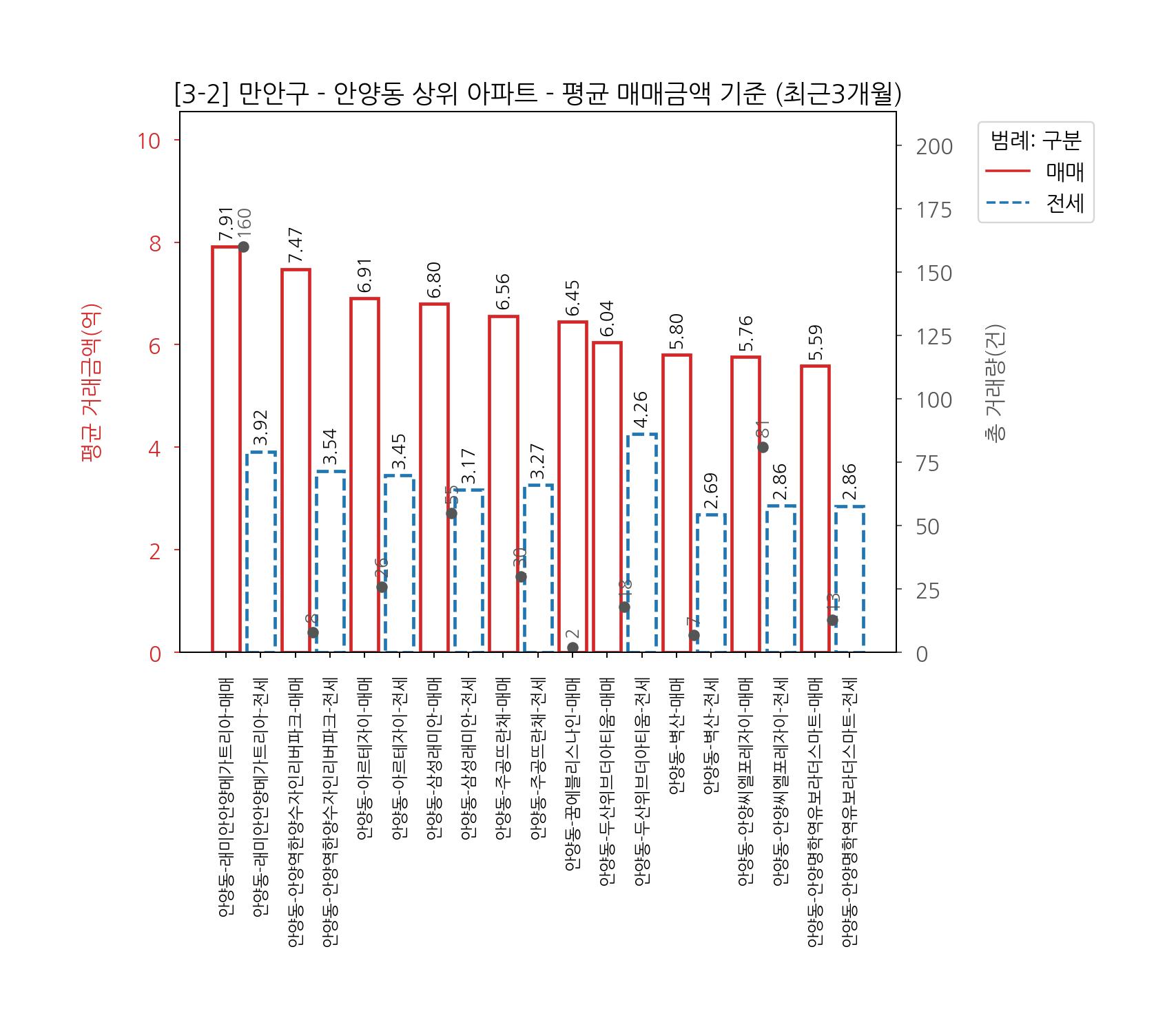 안양시 만안구 아파트 전세 매매 7월~10월