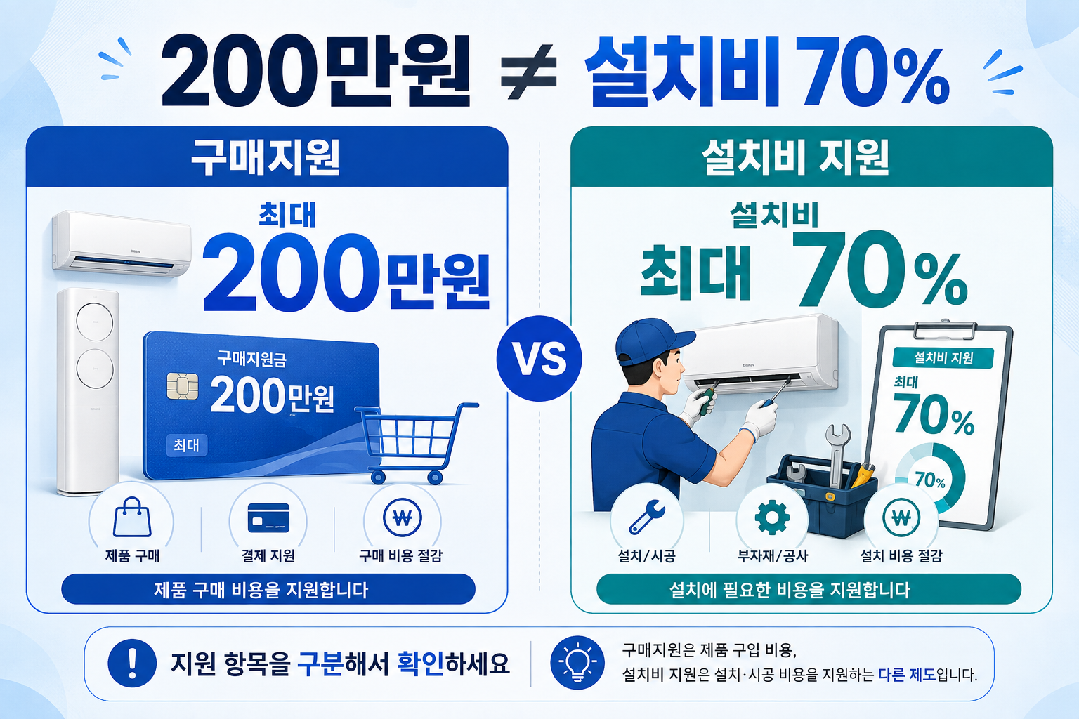 2026 소상공인 에어컨 최대 200만원 지원과 에너지효율 설치비 70% 지원 차이