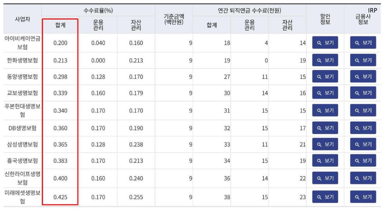 IRP 계좌 수수료 비교