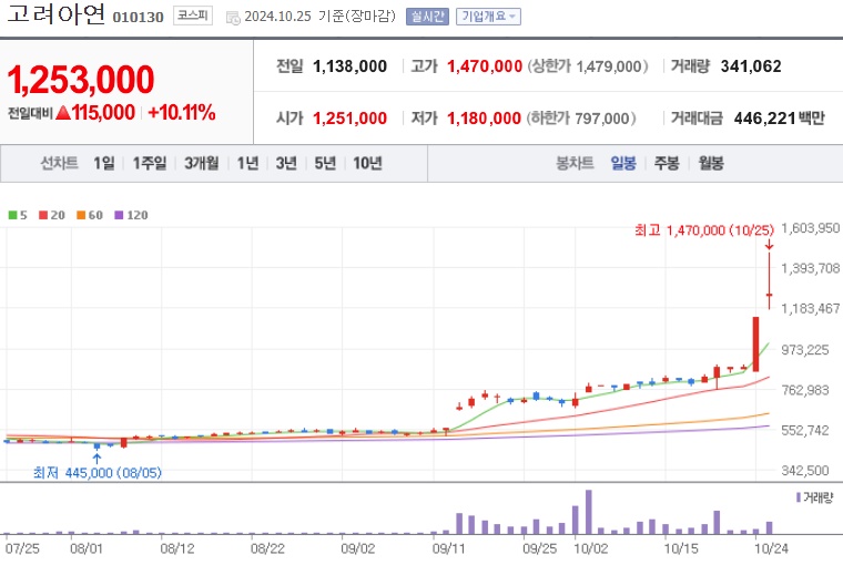 고려아연 주가 (1027)
