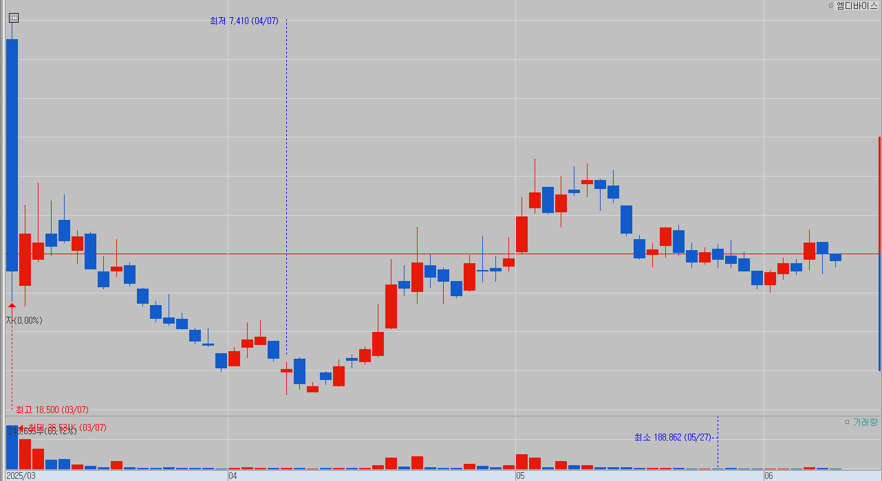 엠디바이스 차트