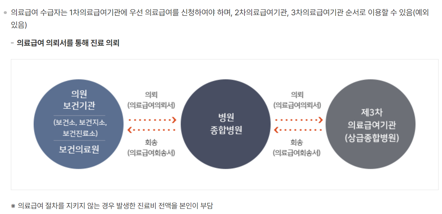 의료급여 진료 절차