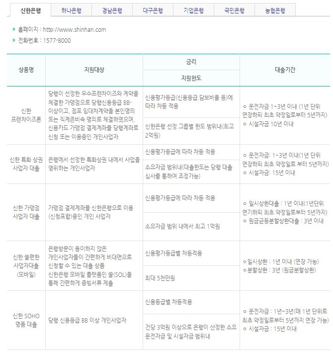 2023 소상공인 대출 신청은행