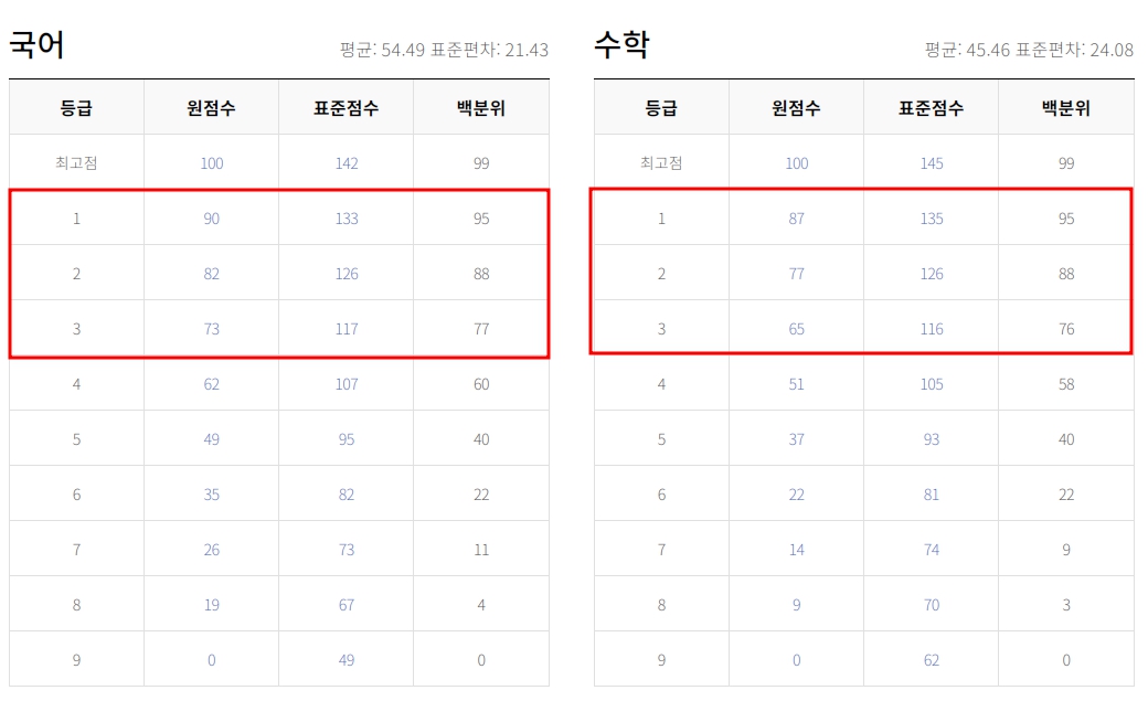 9월 모의고사 역대 등급컷 기출문제