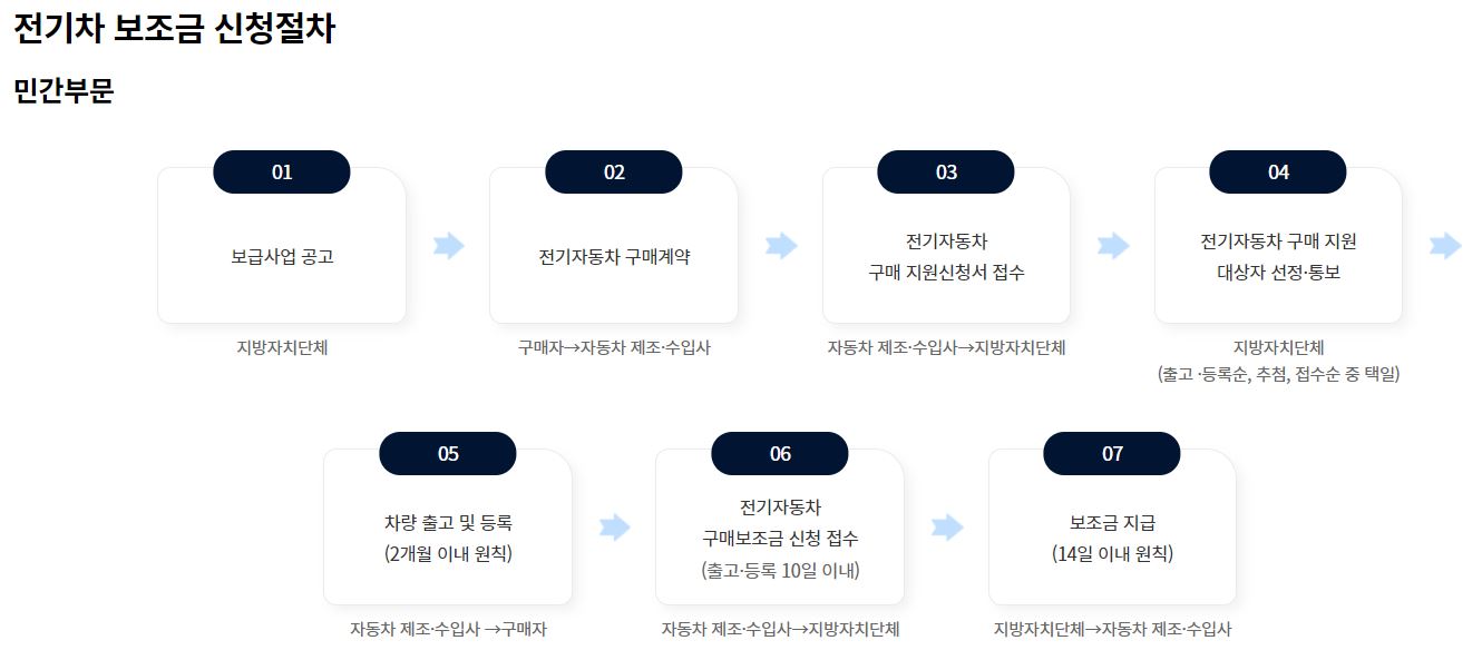 보조금 신청절차