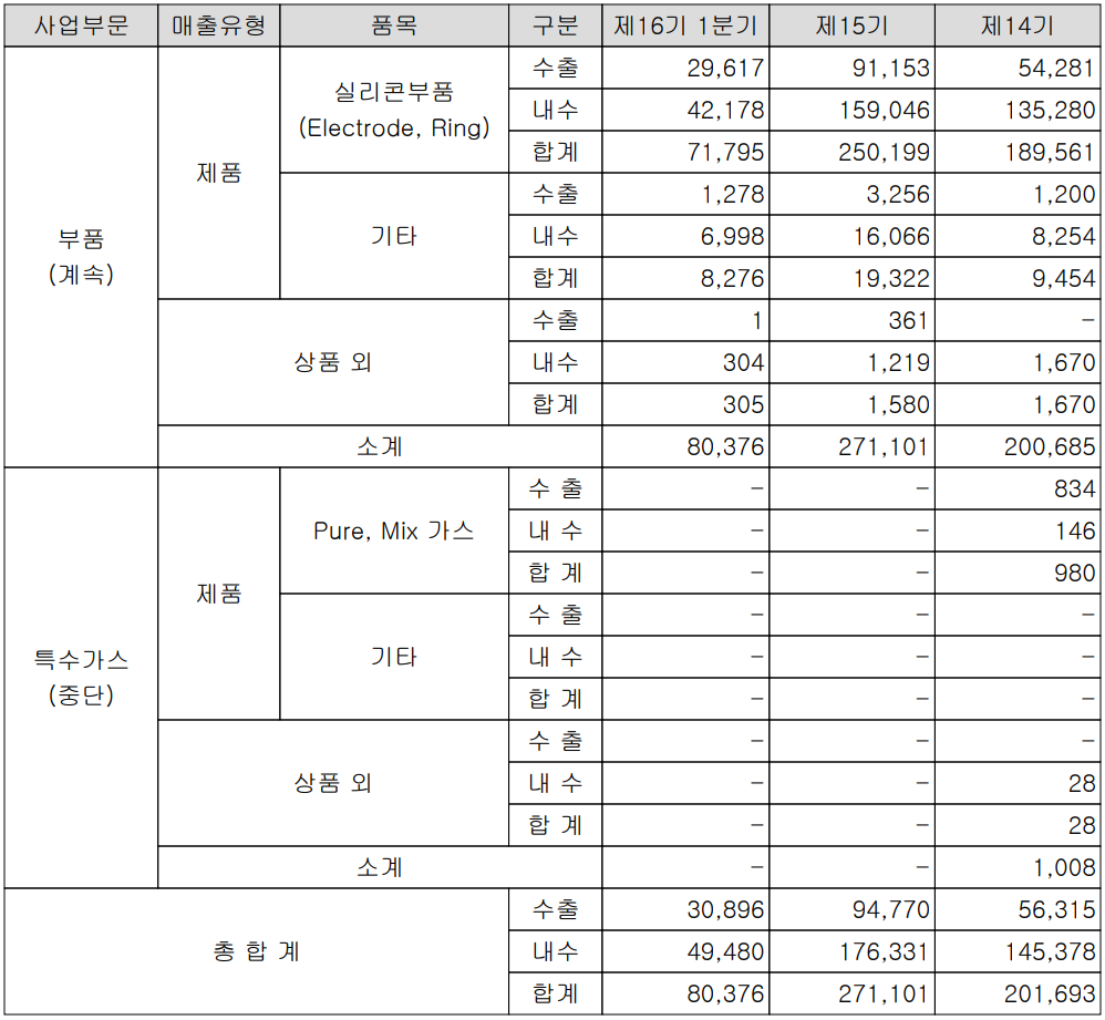 하나머티리얼즈 - 실적 구분 현황(2022년 1분기)
