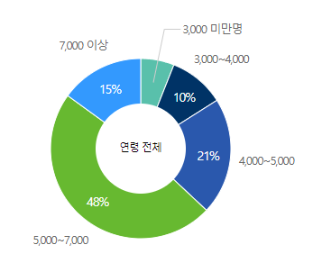 엘지디스플레이-연봉-합격자 스펙-신입초봉-외국어능력