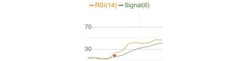 RSI-라인-차트
