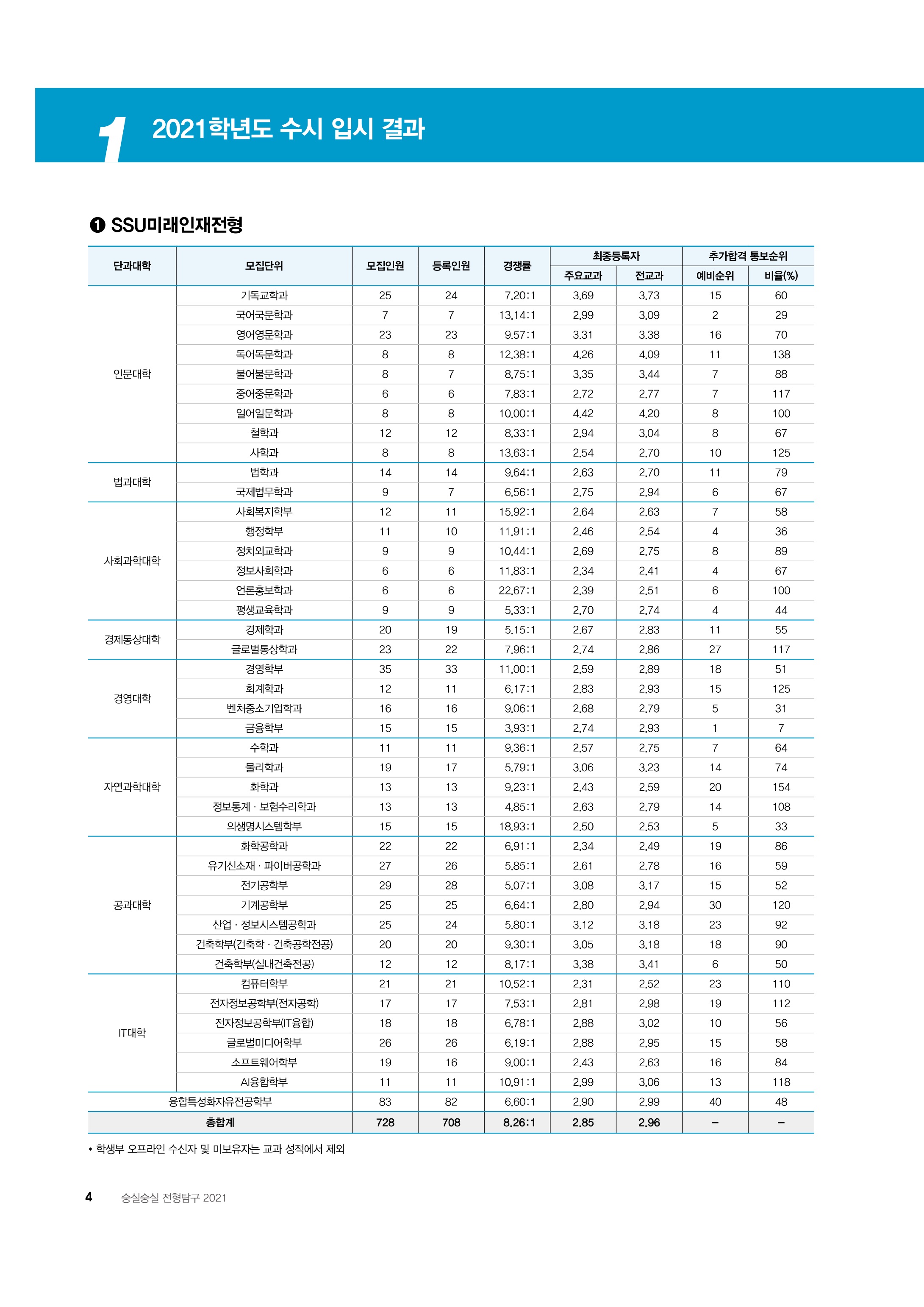 2021학년도-숭실대학교-SSU미래인재-전형-내신-등급