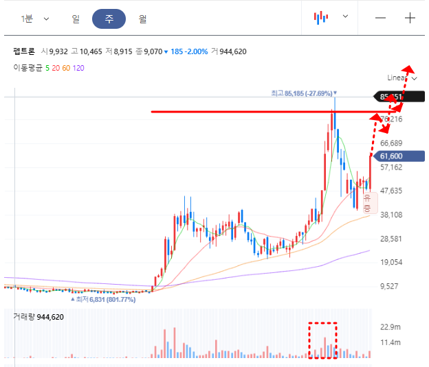 펩트론 주봉차트