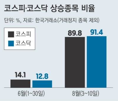 코스피 코스닥 상승 반도체