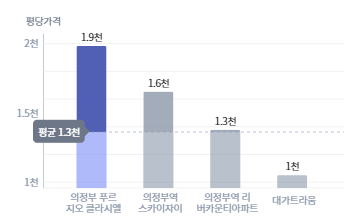 주변분양가
