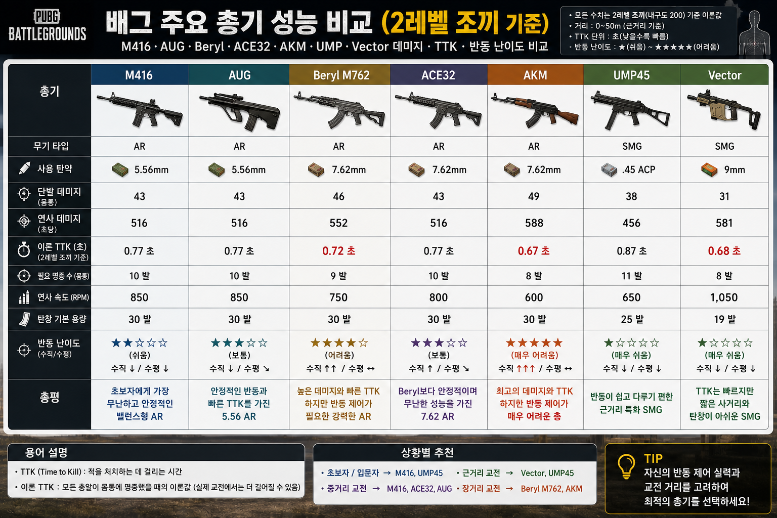 배그 AR SMG 데미지 TTK 반동 난이도 비교