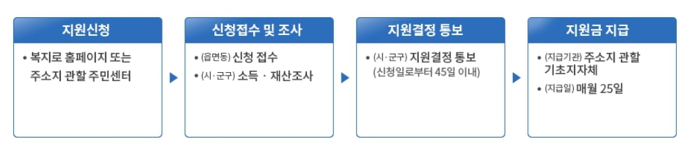 청년-월세-한시-지원-업무-처리-절차