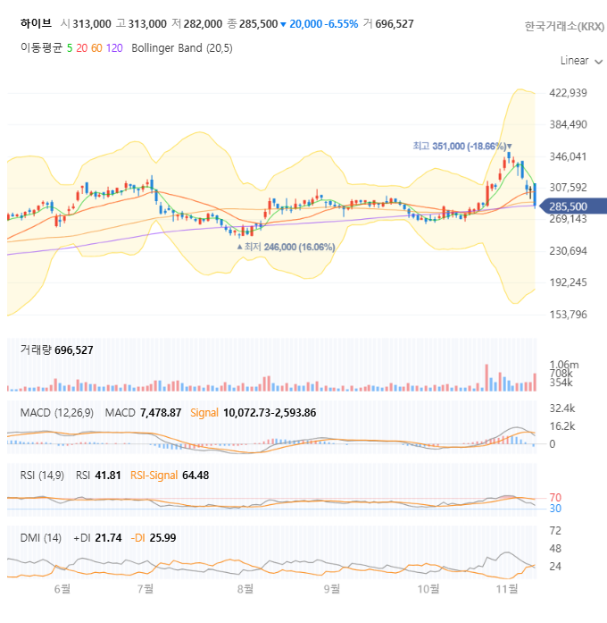 하이브 일봉 차트 자세히